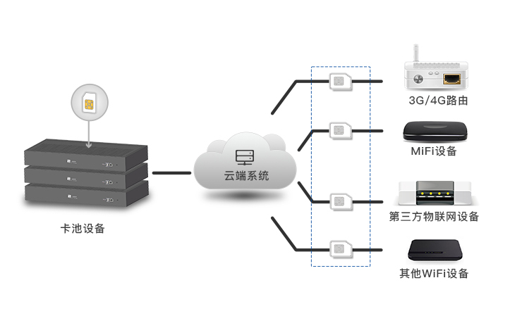 雲SIM解決方案