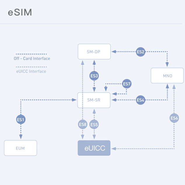 eSIM管理解決方案