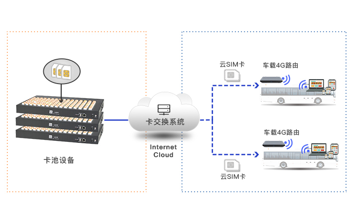 車載WiFi解決方案