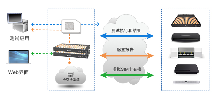 數據業務測試解決方案